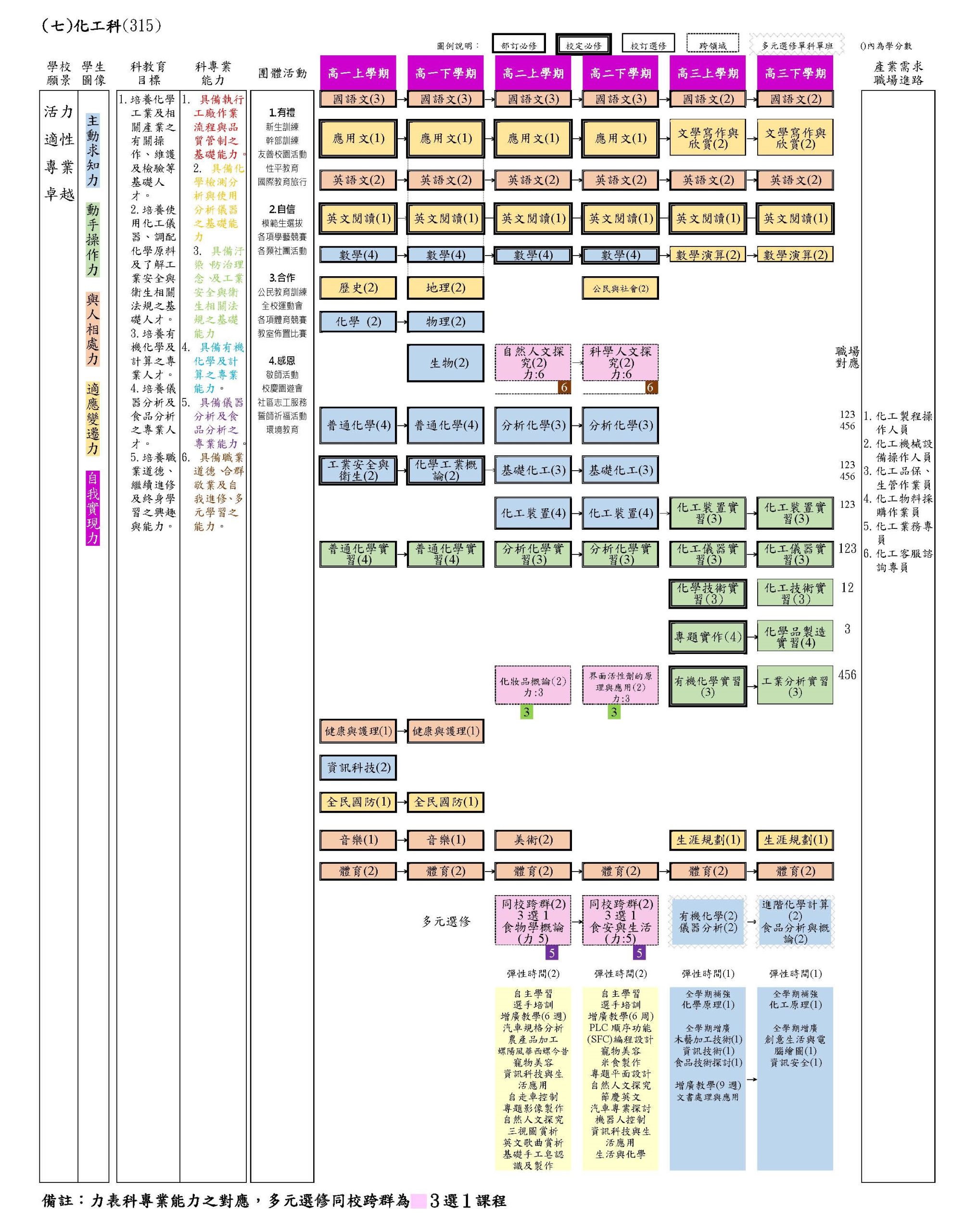 化工科109技高課程地圖