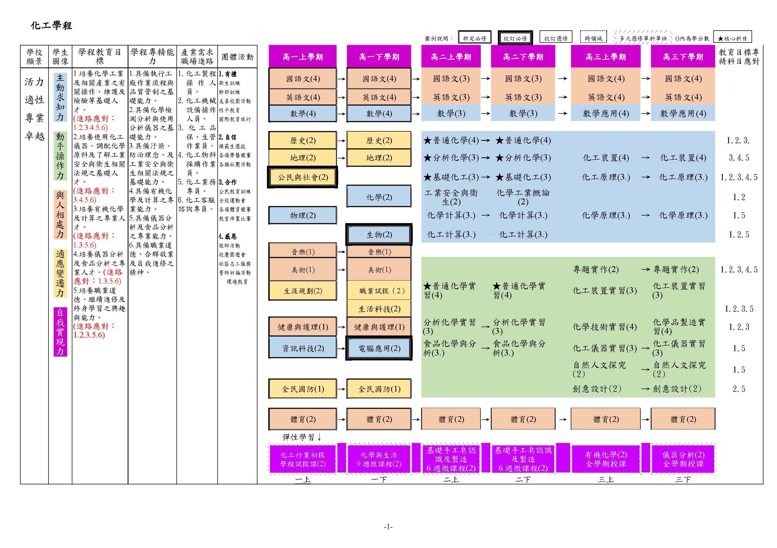 化工科109綜高課程地圖