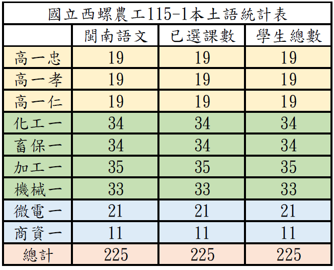 國立西螺農工115學年度第1學期本土語統計表