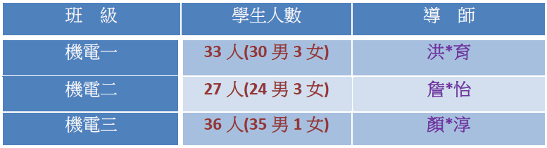 人數